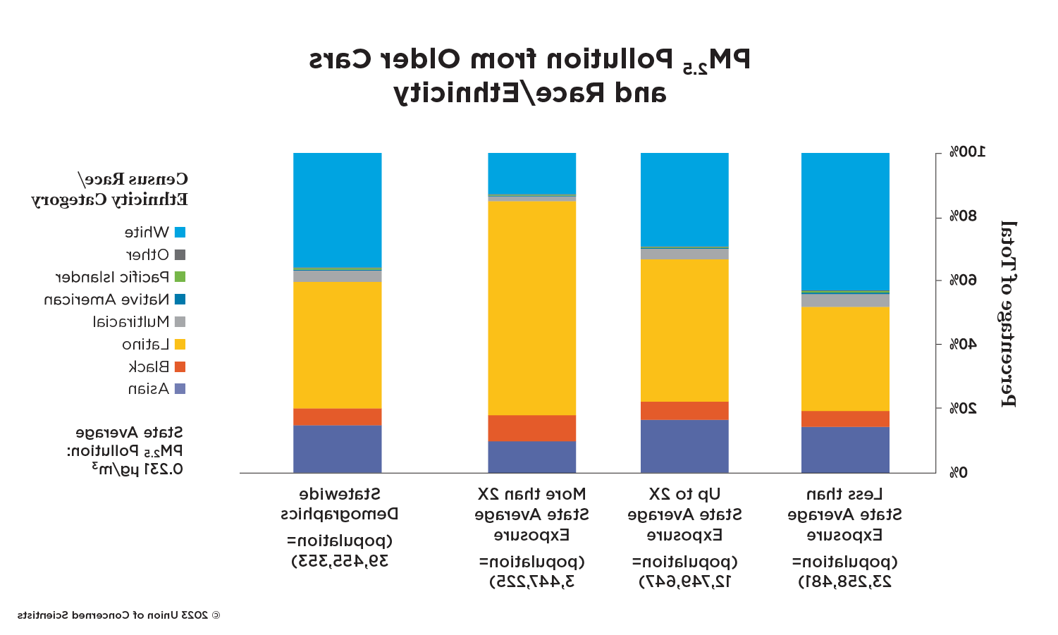 Figure showing  pm 2.5 .加州旧车和种族造成的污染